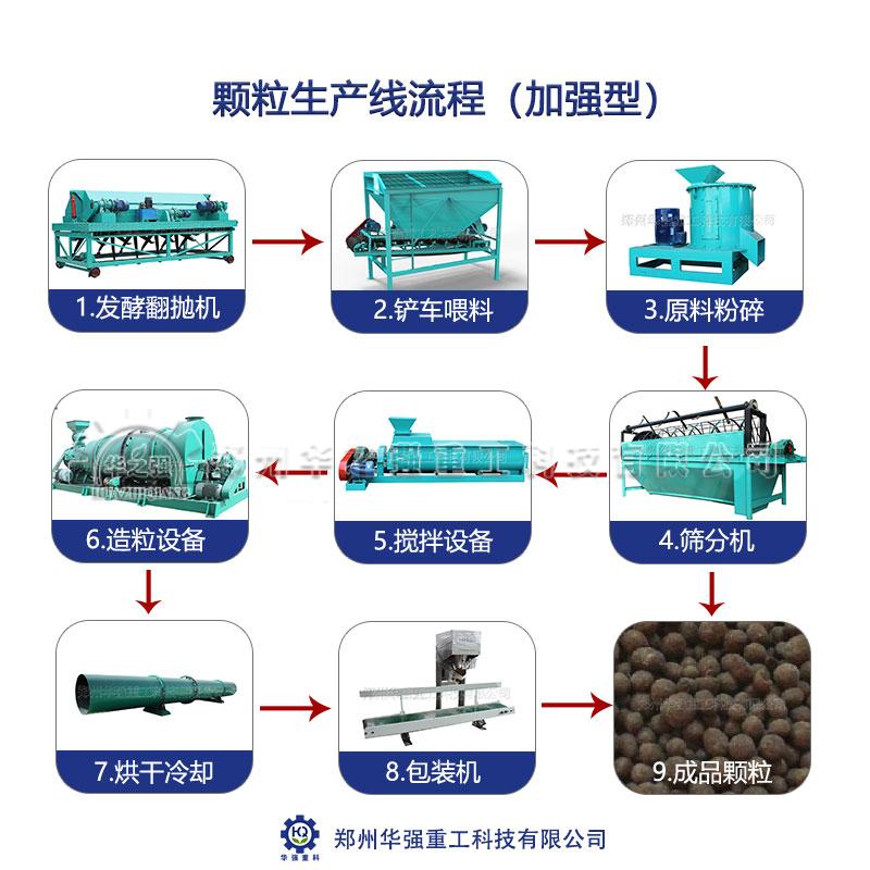 怎樣生產出受市場歡迎的顆粒有機肥？